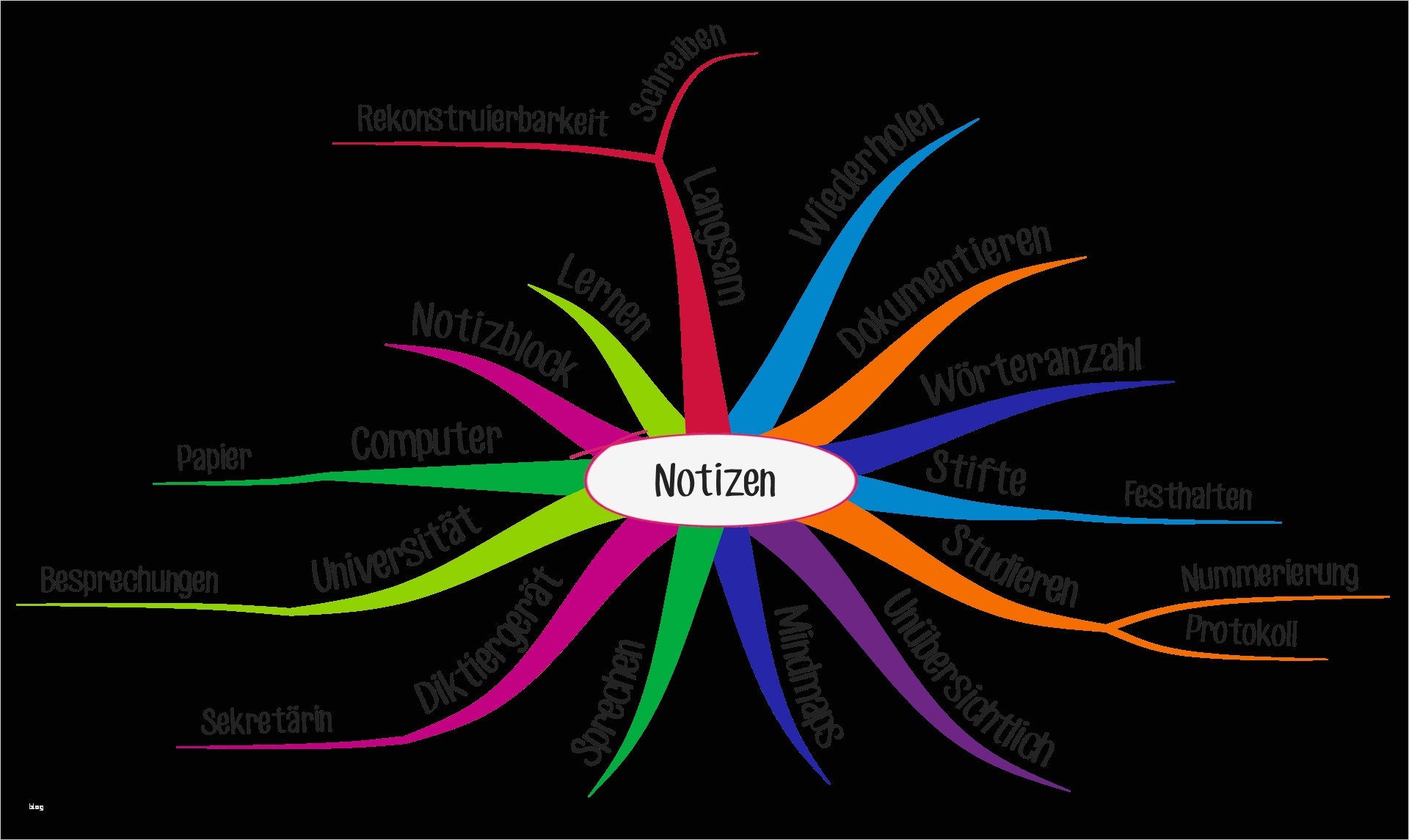 Mindmap Vorlage Kostenlos Luxus Wie Sie Ein Mind Map Erstellen Schritt Für Schritt