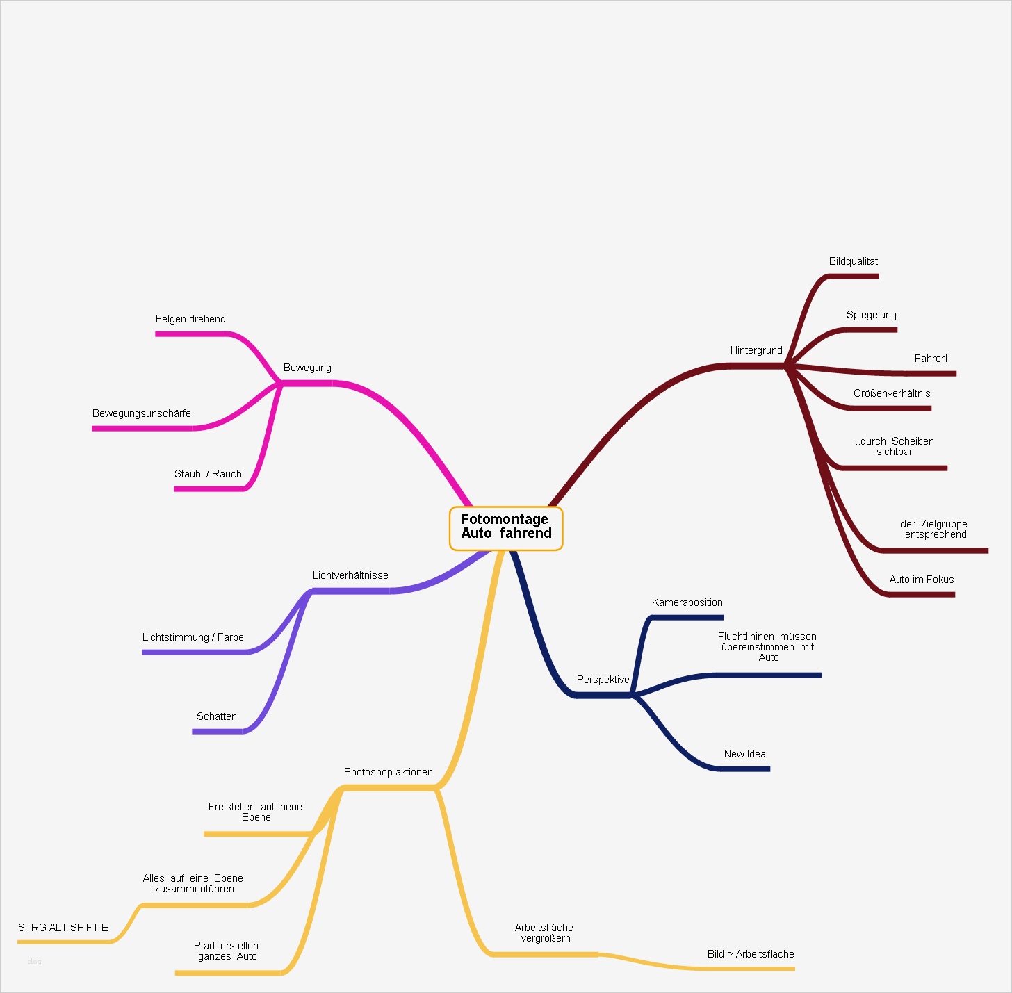 Mindmap Vorlage Luxus Pictorius Gta Komposition Auto Fahrend Kriterien Zur