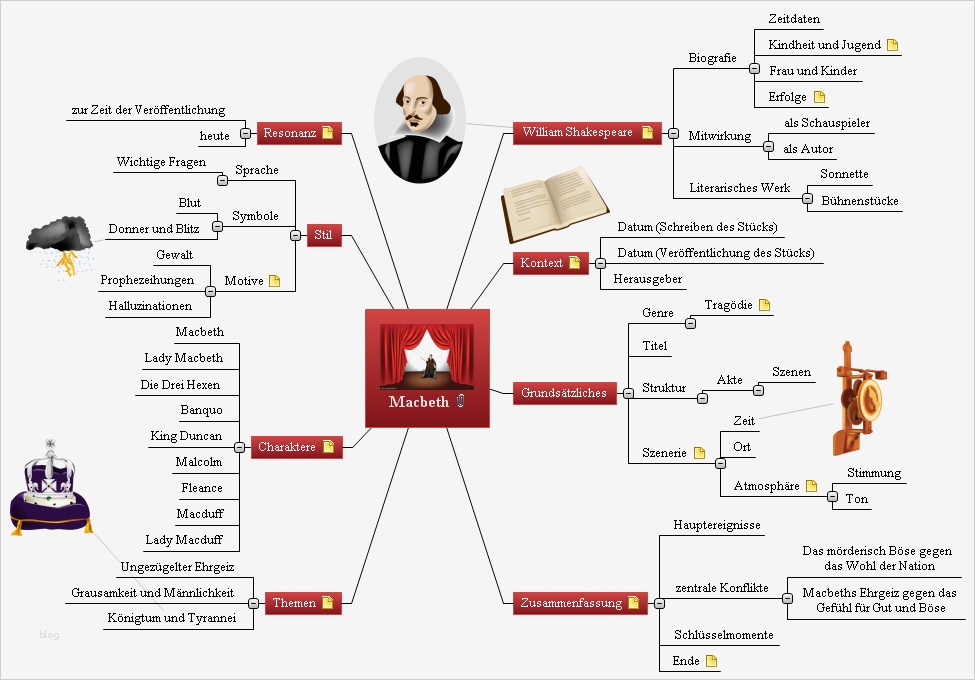 Mindmap Vorlage Word Genial Mindmap Erstellen