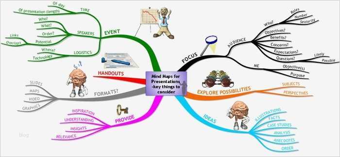 Mindmap Vorlage Word Inspiration Business Mind Map Examples Mind Mapping