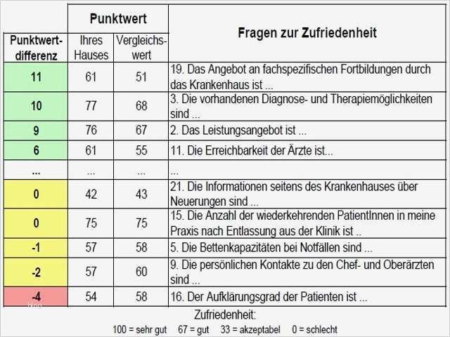 Mitarbeiterbefragung Vorlage Erstaunlich Um Akquieszenz Zu Vermeiden Wrde Man Einige Der Items