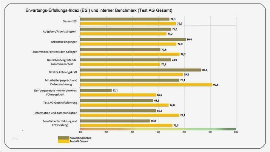 Mitarbeiterzufriedenheit Fragebogen Vorlage Bewundernswert 46 Beste Umfrage Mitarbeiterzufriedenheit Vorlage Foto