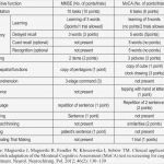 Mmse Test Vorlage Inspiration Parison Of Mmse and Moca In Terms Of the Stu D areas