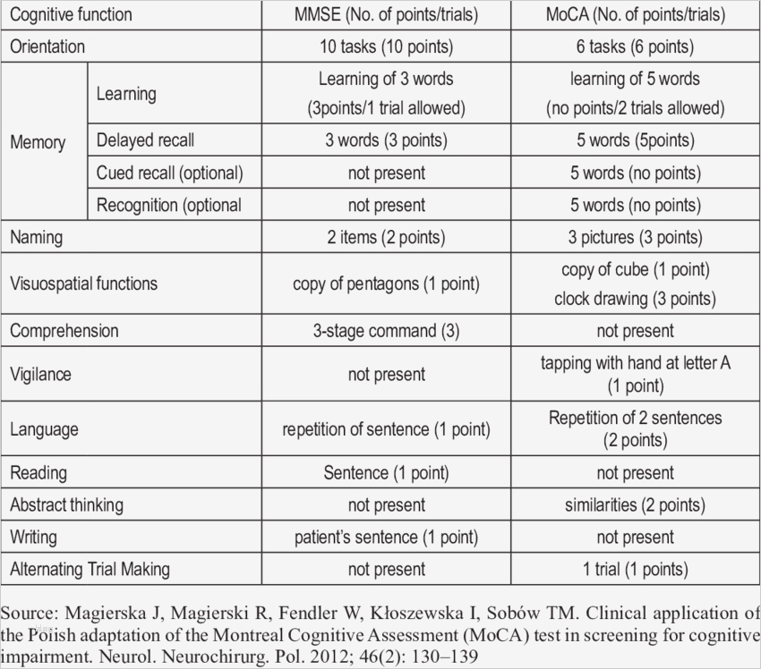 Mmse Test Vorlage Inspiration Parison Of Mmse and Moca In Terms Of the Stu D areas