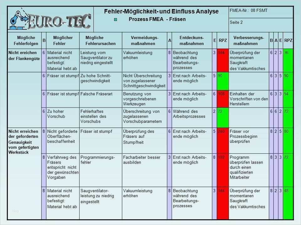 Morphologischer Kasten Vorlage Excel Gut Großzügig Fmea Vorlage Frei Bilder Beispiel