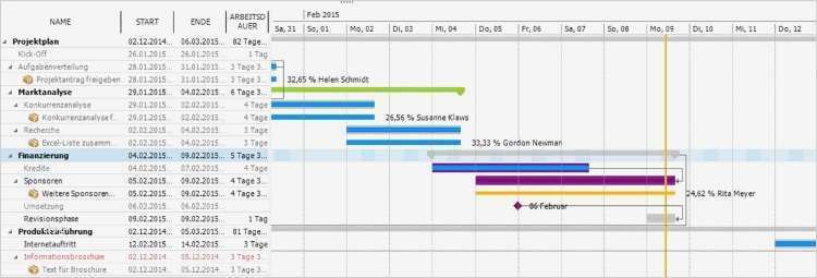 Ms Project Vorlagen Schönste Gantt Diagramm Und Kritischer Pfad Klassische Planung Im