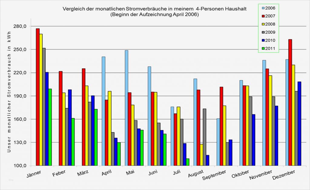 Nebenkostenabrechnung Schweiz Vorlage Bewundernswert Stromanalyse August 2011