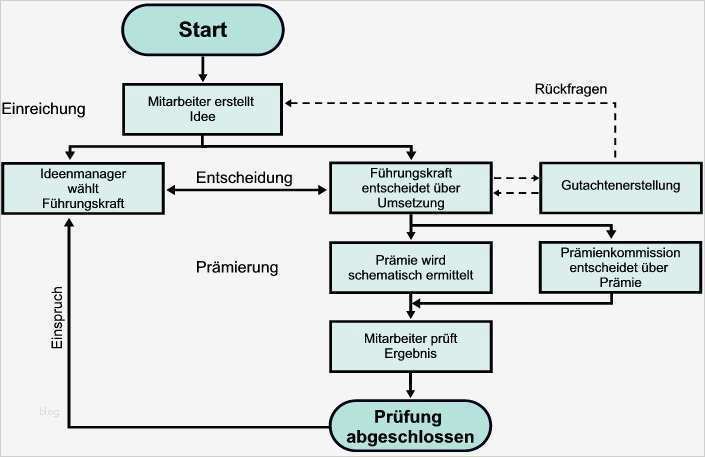 Netzplan Vorlage Erstaunlich Ablaufdiagramm Ideenmanagement