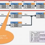 Netzplan Vorlage Erstaunlich Die Projektkontrolle Teil 4 – Die Terminkontrolle In