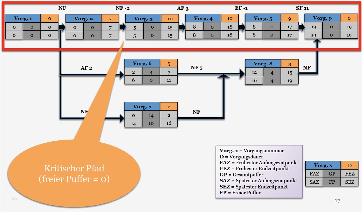 Netzplan Vorlage Erstaunlich Die Projektkontrolle Teil 4 – Die Terminkontrolle In