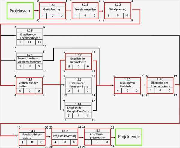 Netzplan Vorlage Luxus Netzplan