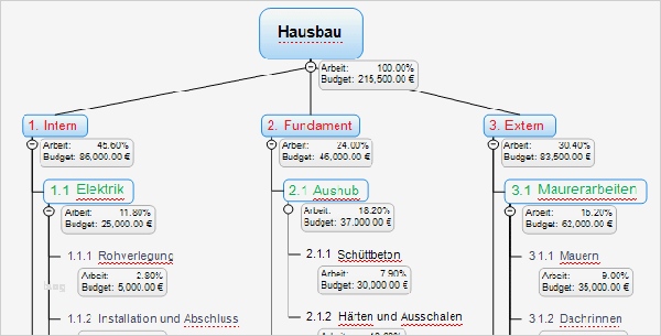 53 Großartig Netzplan Vorlage Foto 2 Projektplanung Die Regel für einen Projektstrukturplan