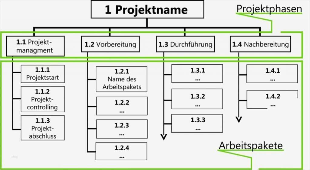 Netzplan Vorlage Neu Projektstrukturplan Und Objektstrukturplan