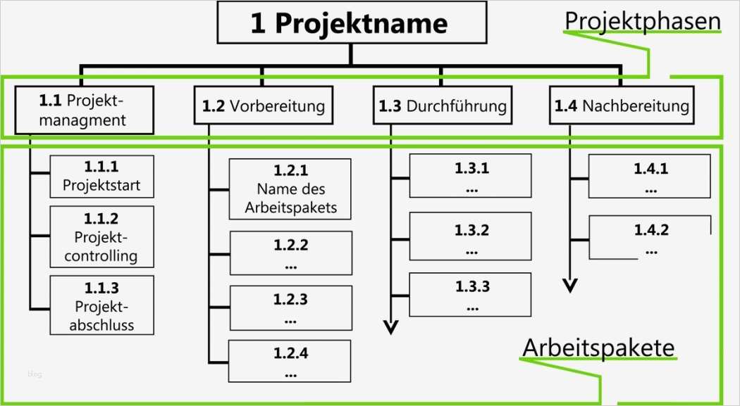 Netzplan Vorlage Neu Projektstrukturplan Und Objektstrukturplan