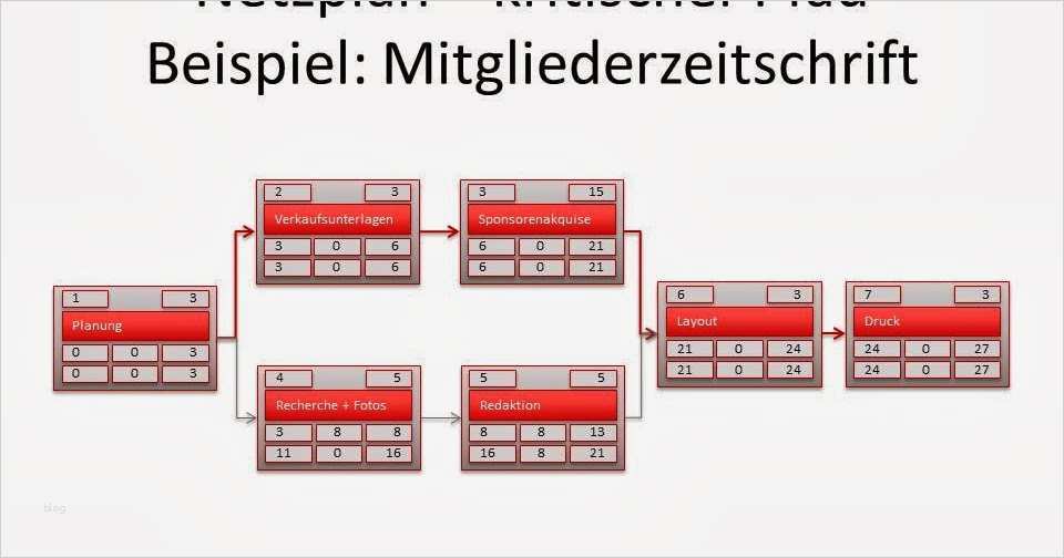 Netzplan Vorlage Wunderbar Projektmanagement24 Blog Kritischer Pfad Im Netzplan