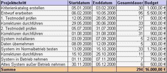 Numbers Vorlage Projektplan Erstaunlich Pin Diplomarbeit On Pinterest