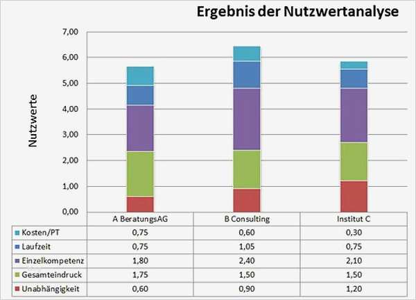 Nutzwertanalyse Vorlage Excel Cool Excel