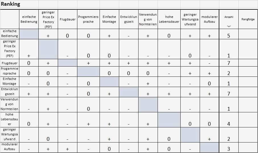 Nutzwertanalyse Vorlage Excel Cool Nutzwertanalyse
