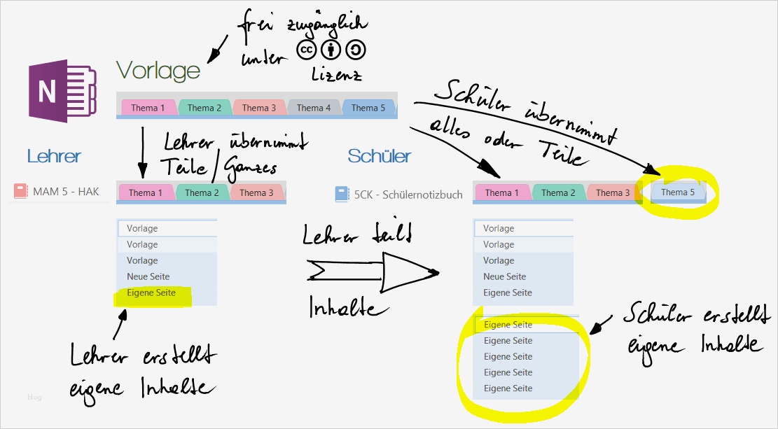 Onenote Projekt Vorlage Neu Interaktives Schulbuch Mit Geogebra Auf ...