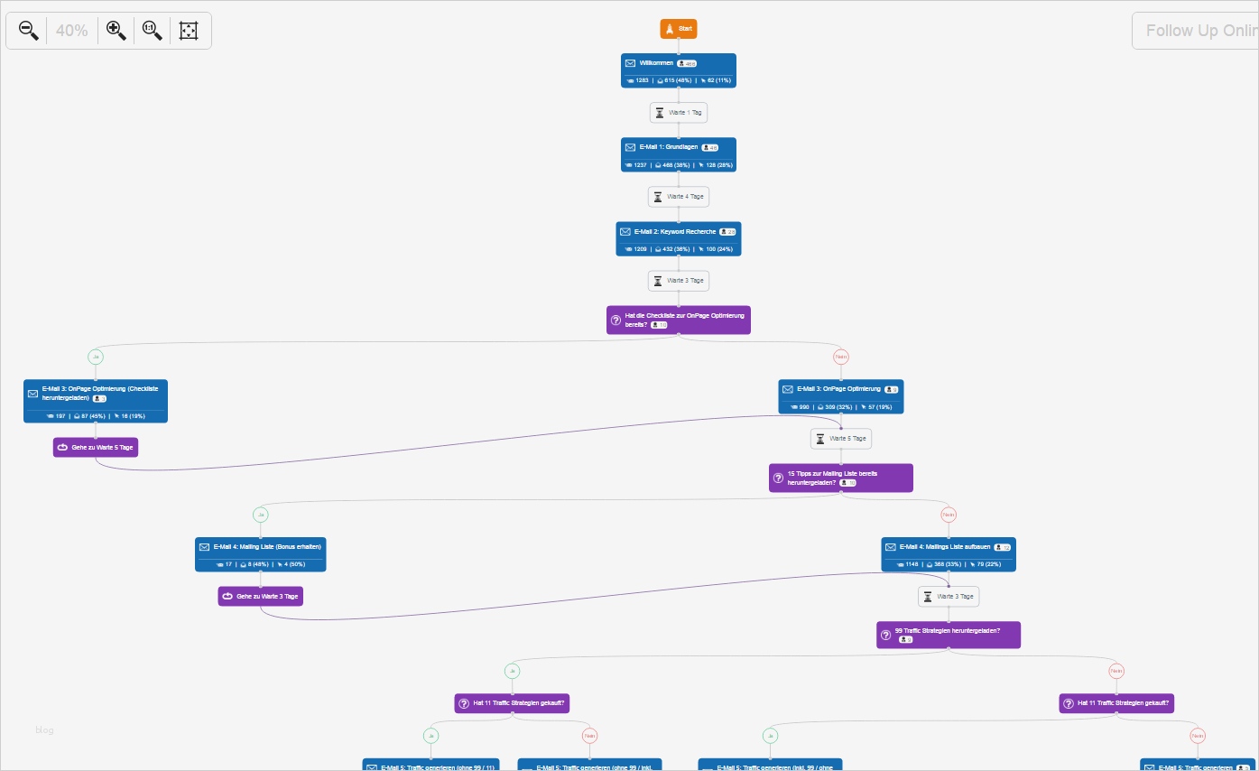 Online Marketing Konzept Vorlage Beste Groß Line Marketing Strategie Vorlage Ideen Entry
