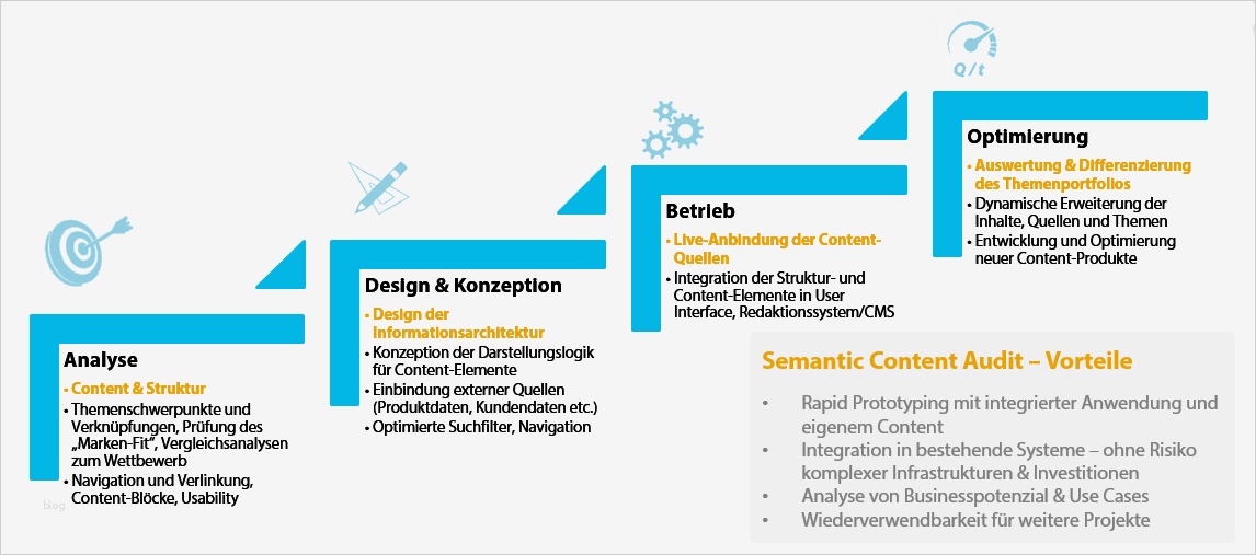 Online Marketing Konzept Vorlage Bewundernswert Erfolgreiches Content Marketing – Mit Intelligenteren