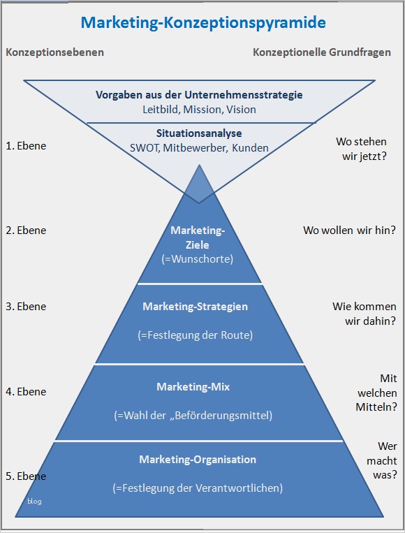 Online Marketing Konzept Vorlage Elegant Markteting Konzepte