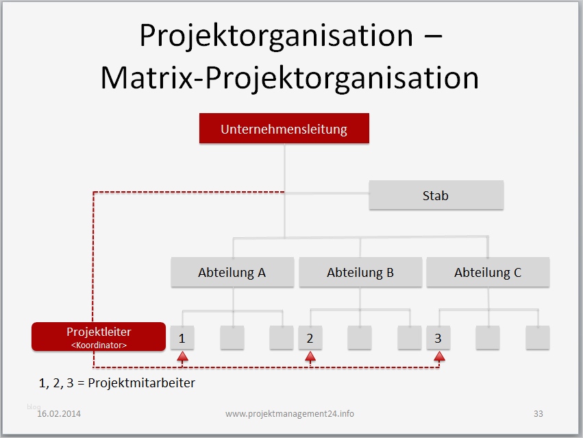 Organigramm Erstellen Vorlage Elegant Matrix Projektorganisation