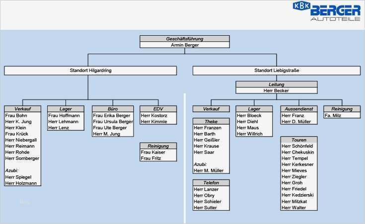 Organigramm Erstellen Vorlage Luxus Gallery Of organigramm Analysis Templated Mitarbeiter