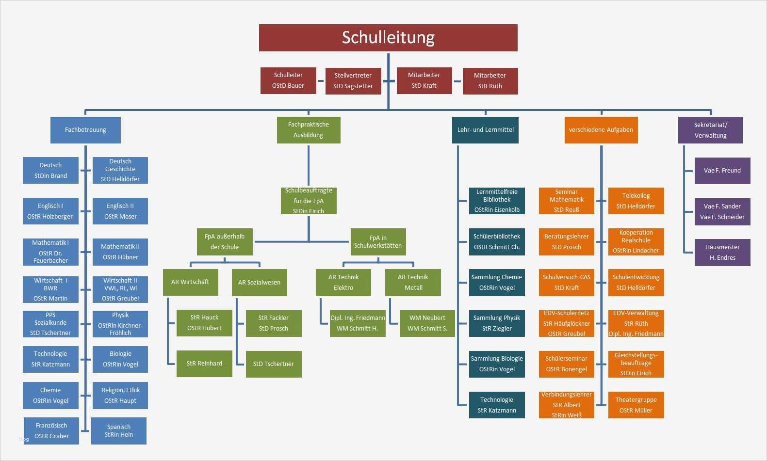 Organigramm Vorlage Beste organigramm