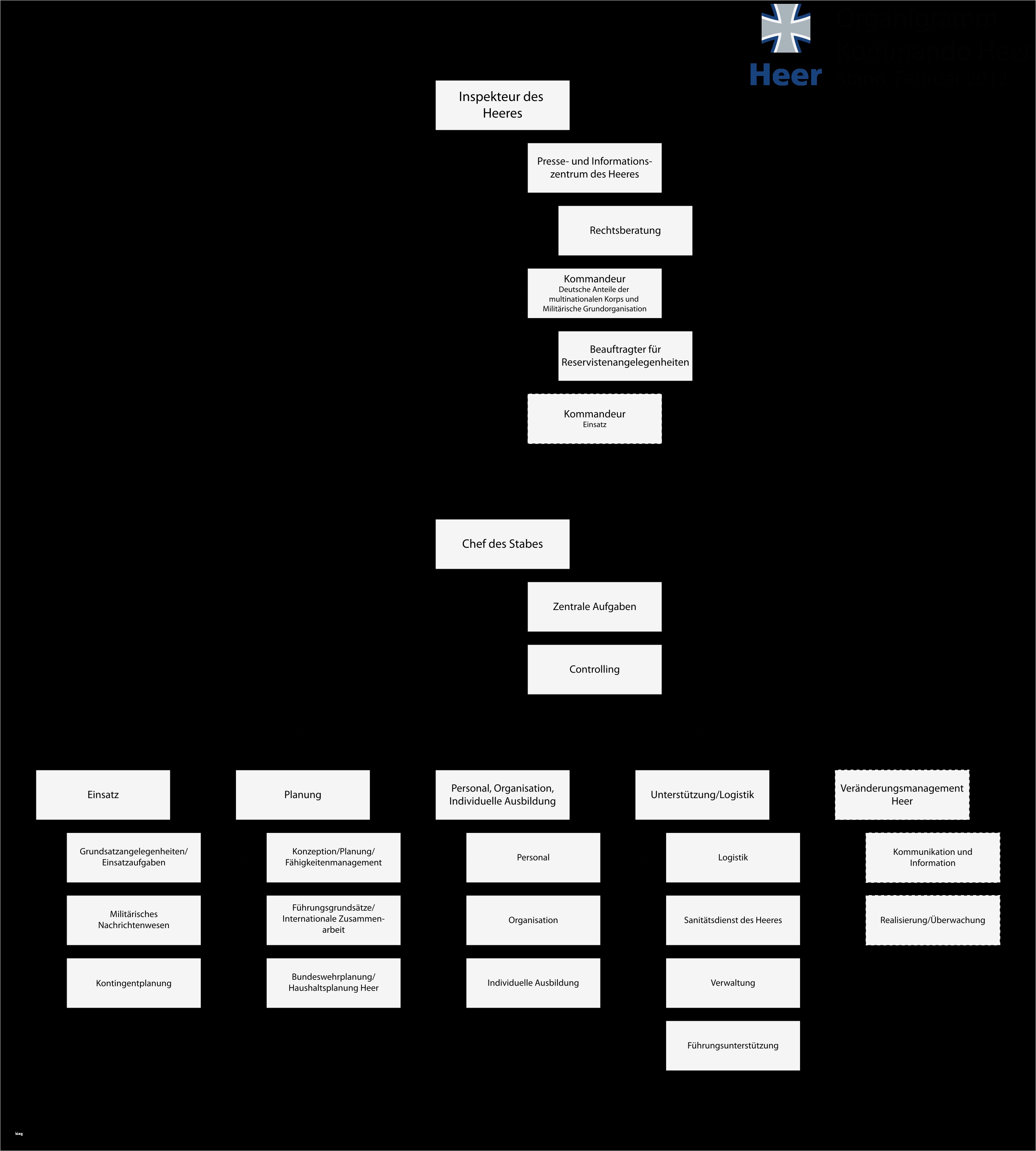 Organigramm Vorlage Bewundernswert Ausgezeichnet Horizontal organigramm Vorlage Bilder