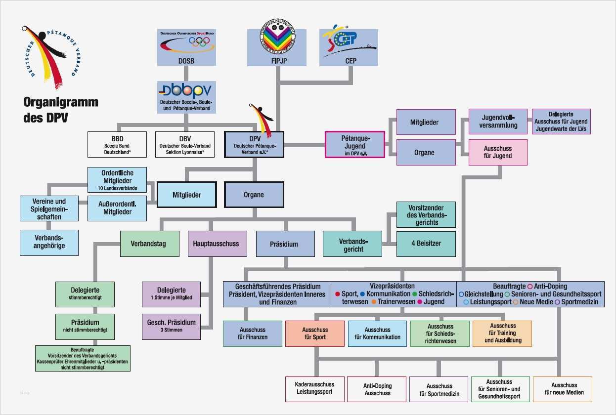 Organigramm Vorlage Einzigartig Gemütlich Vorlagen Für organigramme Bilder Entry Level