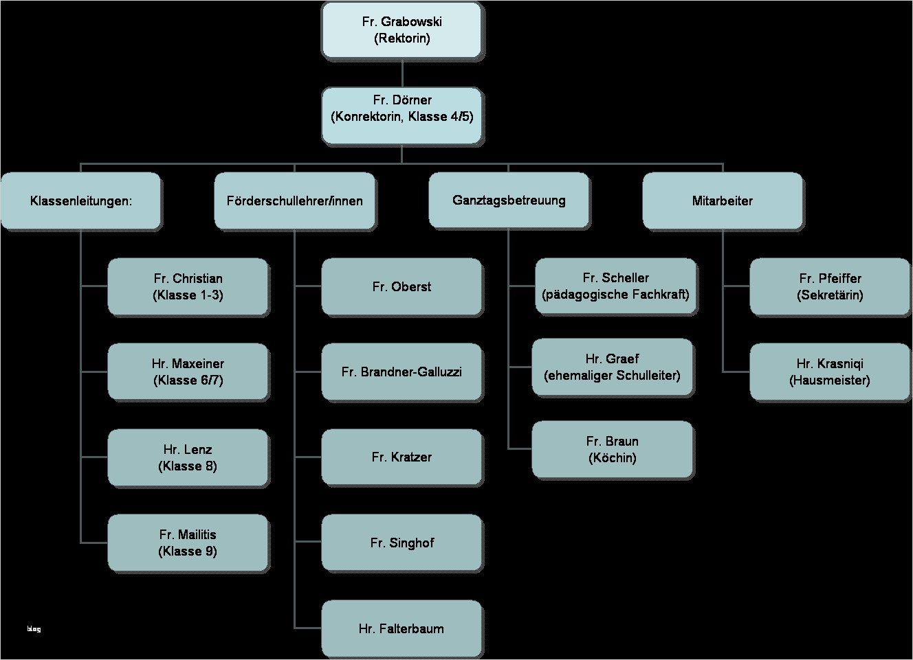 Organigramm Vorlage Mac Fabelhaft Charmant Leere organigramm Vorlage Zeitgenössisch