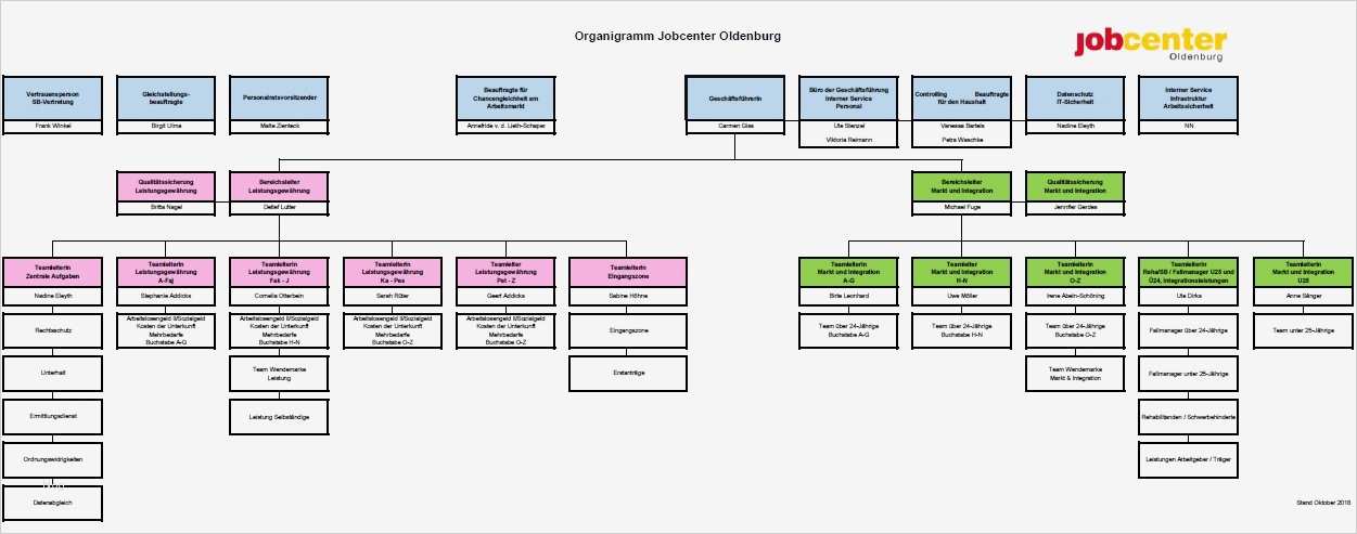 Organigramm Vorlage Powerpoint Luxus Fein organigramm Vorlage Ppt Bilder Entry Level Resume