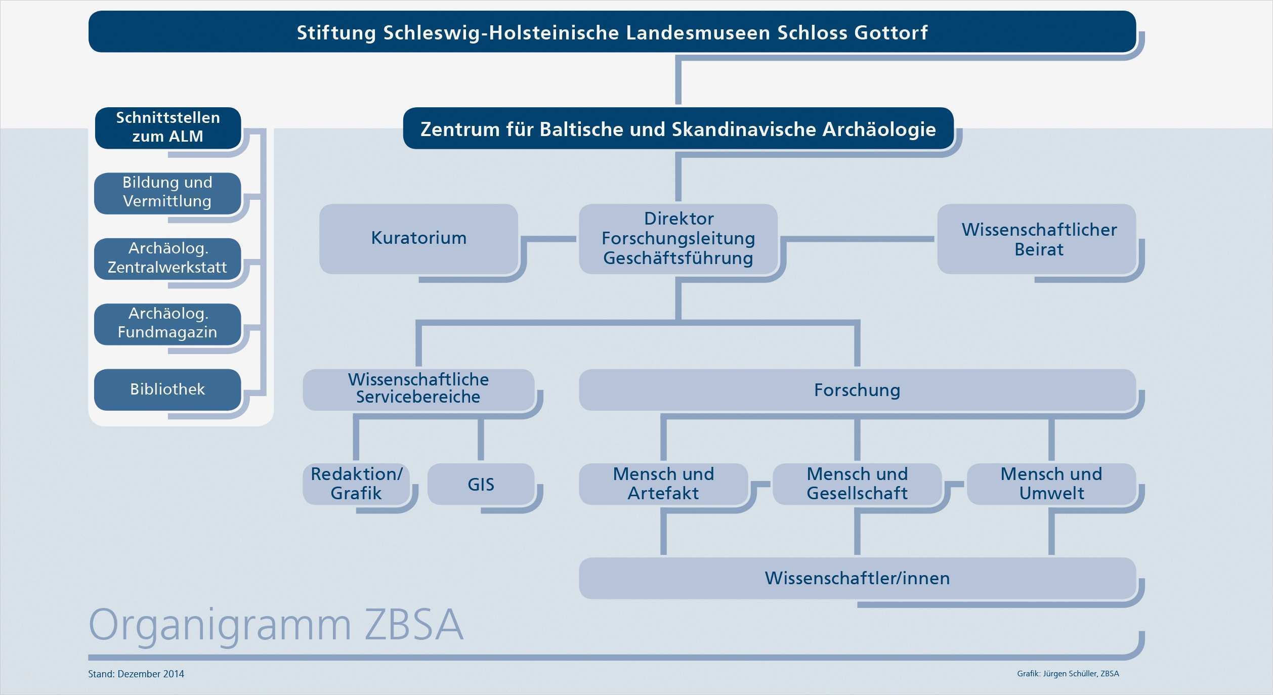 Organigramm Vorlage Schönste tolle Projekt organigramm Vorlage Zeitgenössisch Entry