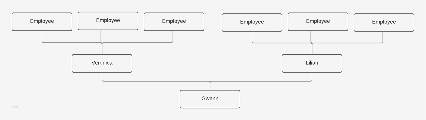 Organigramm Vorlage Wunderbar Beste organigramm Vorlage Zeitgenössisch Vorlagen Ideen