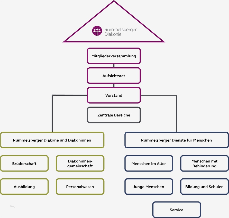 Organigramm Vorlage Wunderbar Fantastisch Horizontal organigramm Vorlage Bilder Bilder
