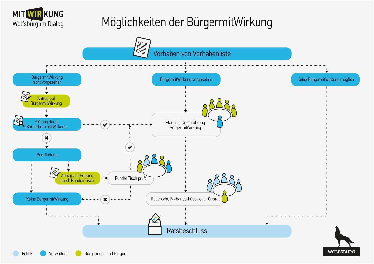 Organigramm Vorlagen Beste Großartig organigramm Vorlagen Bilder Ideen fortsetzen