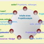 Pädagogisches Konzept Erstellen Vorlage Gut Projektarbeit In Der sozialpädagogik Projektkonzepte