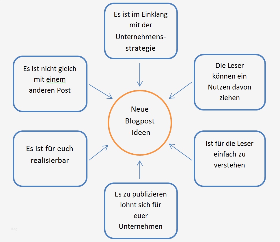 Pädagogisches Konzept Erstellen Vorlage Schönste Content Marketing Tipps & tools Teil 3