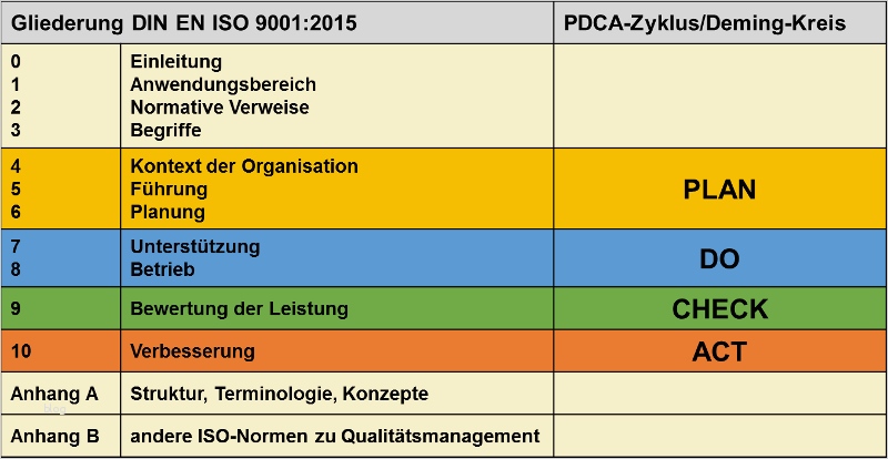 Pdca Vorlage Bewundernswert Qualitätsmanagementsystem Nach Din En iso 9001 2015