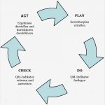 Pdca Vorlage Cool Abbildung 1 Pdca Zyklus Haupteinsatzmöglichkeiten Für