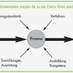 Pdca Vorlage Elegant Pdca Zyklus Check Phase Deming Kreis