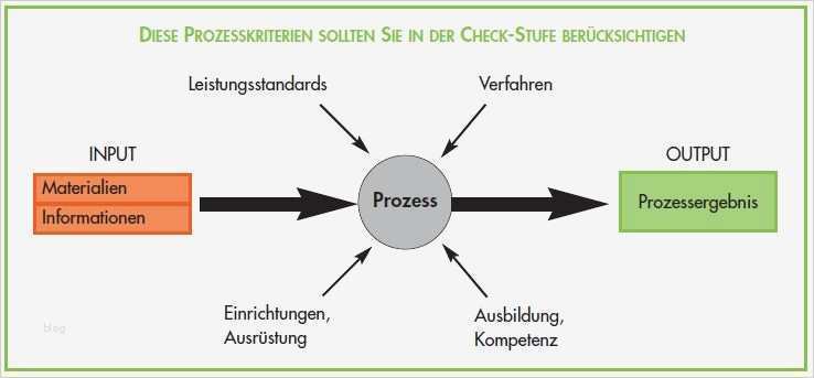 Pdca Vorlage Elegant Pdca Zyklus Check Phase Deming Kreis