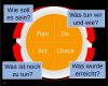 Pdca Vorlage Erstaunlich Kontinuierlicher Verbesserungsprozess –