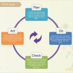 Pdca Vorlage Gut Pdca Cycle Model