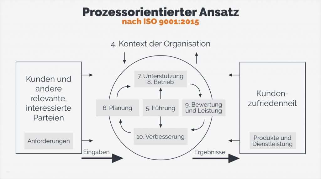 Pdca Vorlage Luxus Pdca Zyklus Im Qualitätsmanagement