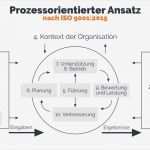 Pdca Vorlage Luxus Pdca Zyklus Im Qualitätsmanagement