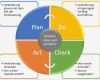 Pdca Vorlage Luxus Wie Sie Den Täglichen Veränderungsprozess Führen Axel