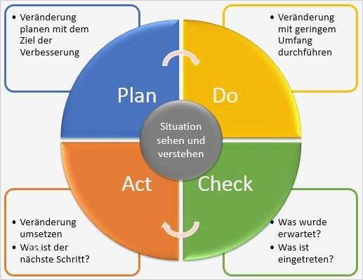 Pdca Vorlage Luxus Wie Sie Den Täglichen Veränderungsprozess Führen Axel