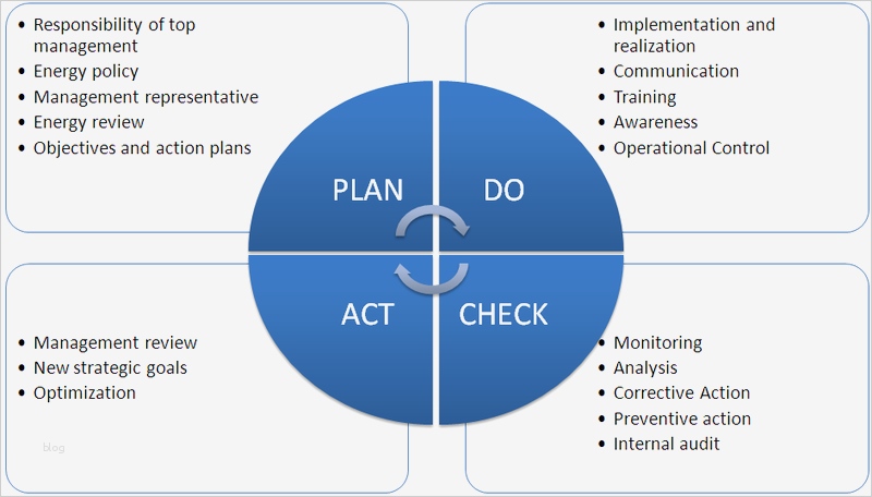 Pdca Vorlage Schönste File Pdca Zirkel Engl Wikimedia Mons